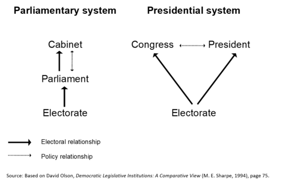 presidential system